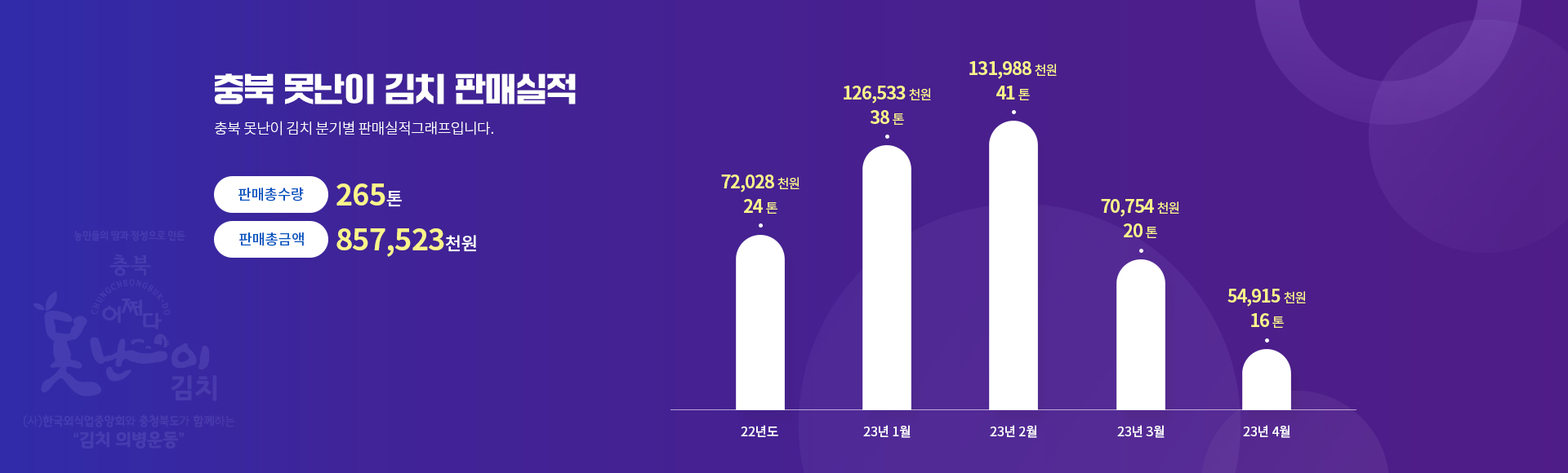 충북 못난이 김치 판매실적 통계 이미지