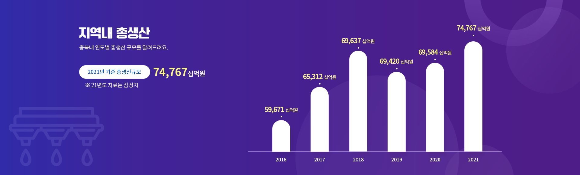 충북 총생산 통계 이미지