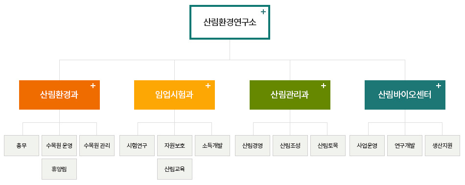 조직도 입니다. 자세한 내용은 다음과 같습니다.
