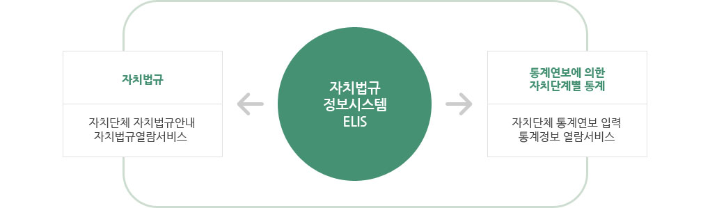 자치법규정보시스템 관련 이미지 자세한 내용은 하단 대체텍스트 참조