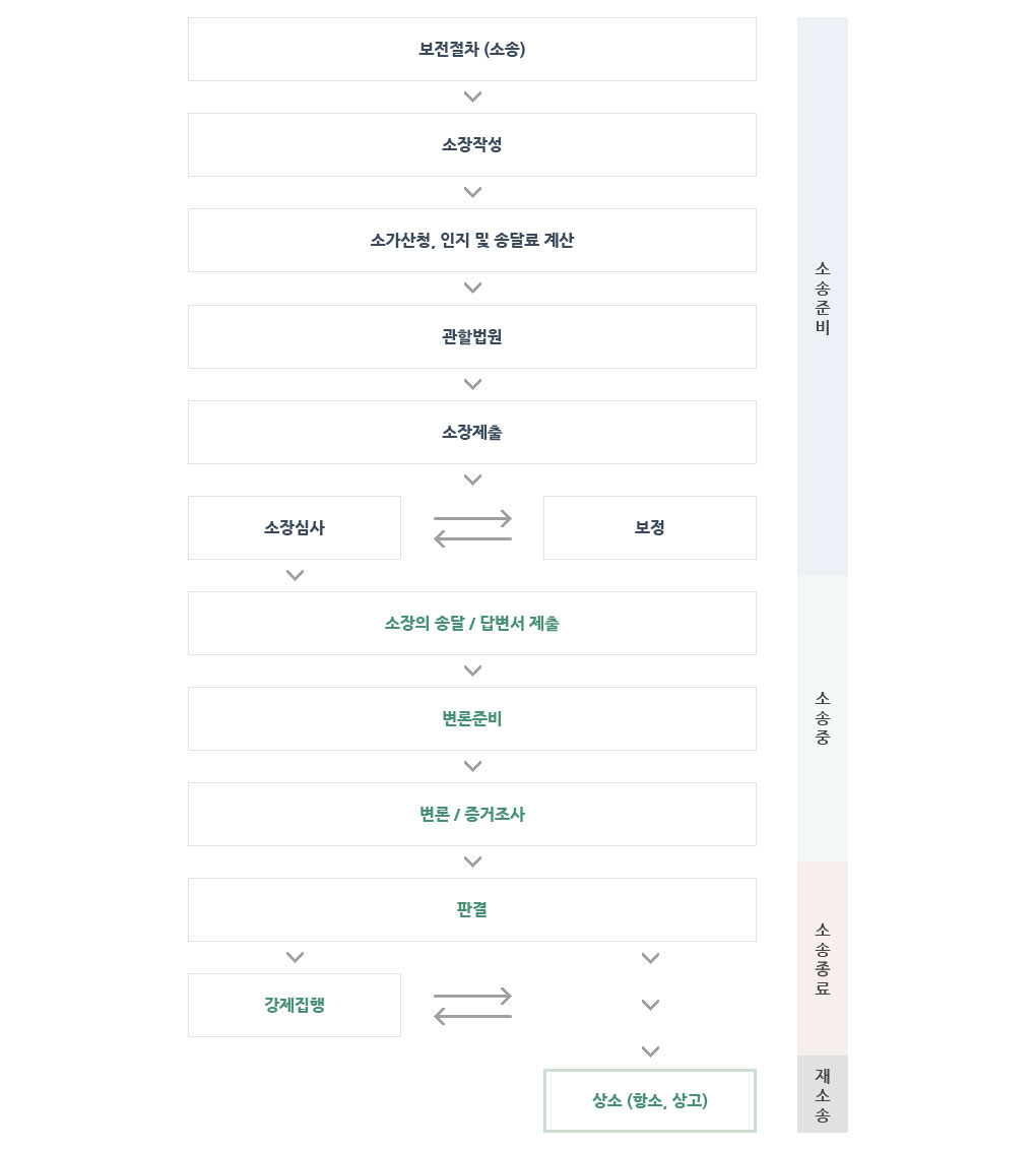 민사소송절차 이미지 - 자세한 내용은 하단에 대체텍스트 참조