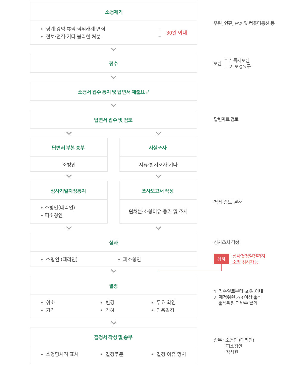 소청심사 절차 - 자세한 내용은 하단에 대체텍스트 참조