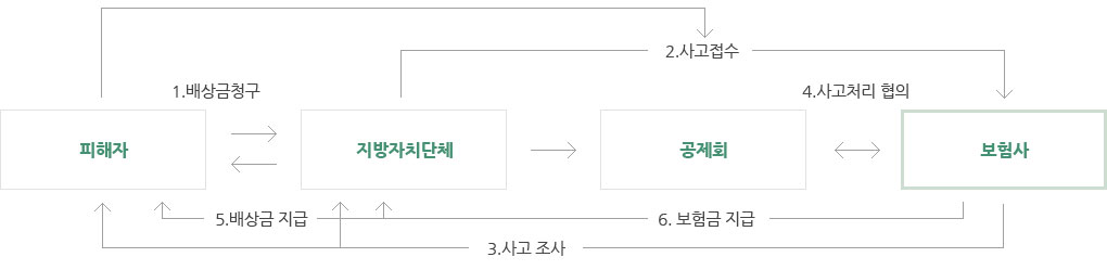 영조물배상책임보험 사고처리절차 이미지 - 자세한 내용은 하단 대체텍스트 참조