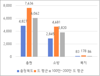공무원 정원 표 사진 자세한 내용은 하단 대체텍스트 참조