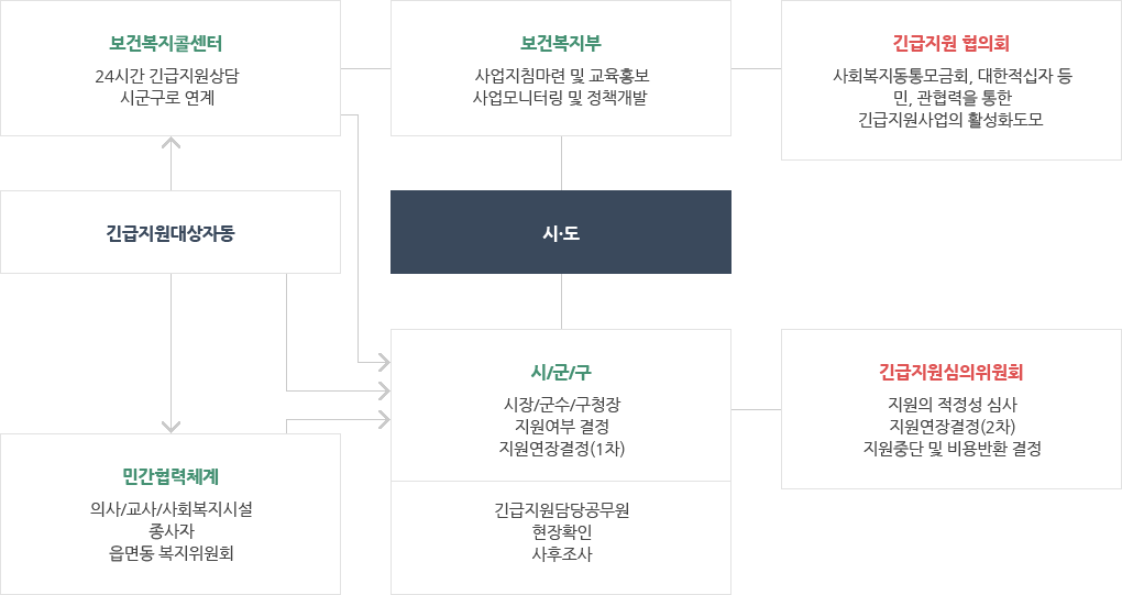 긴급지원 체계도 이미지 - 자세한 내용은 하단 대체텍스트 참조