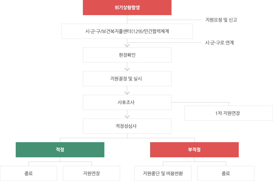 긴급지원 절차도 이미지 - 자세한 내용은 하단 대체텍스트 참조