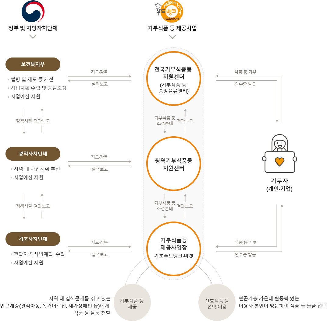 푸드뱅크 전달체계도 - 상세 내용은 다음 대체텍스트 참고