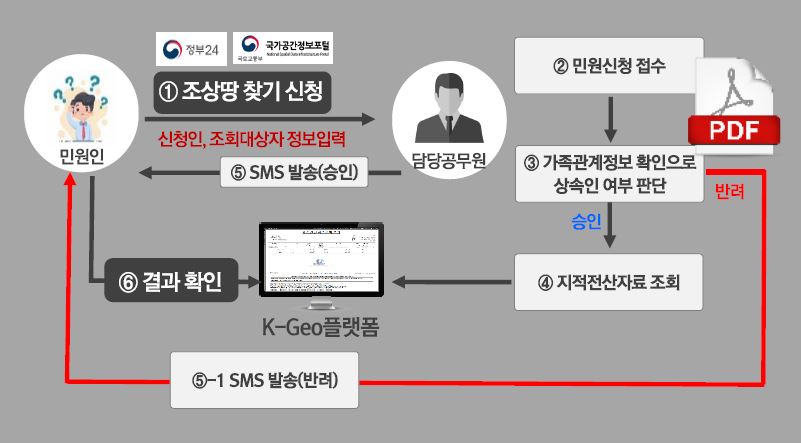 토지찾기 처리절차(온라인) - 자세한 내용은 다음 대체텍스트 참고